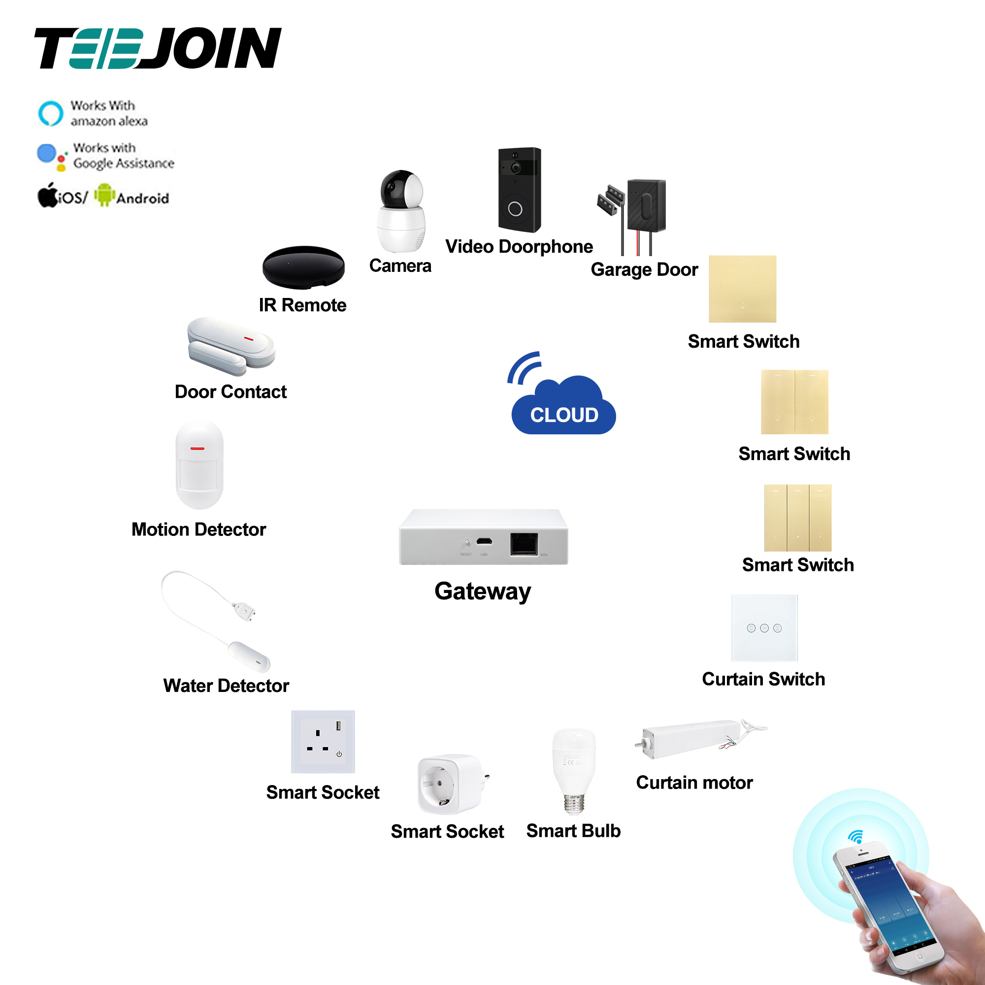 OEM ODM domotic Alexa Echo Google smart home system  Full Automation Kit Zigbee Smart Home
