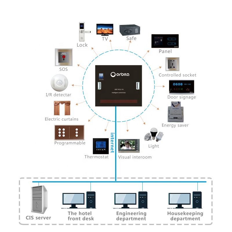 ORBITA Switch Panel Display Box for Hotel Automation System