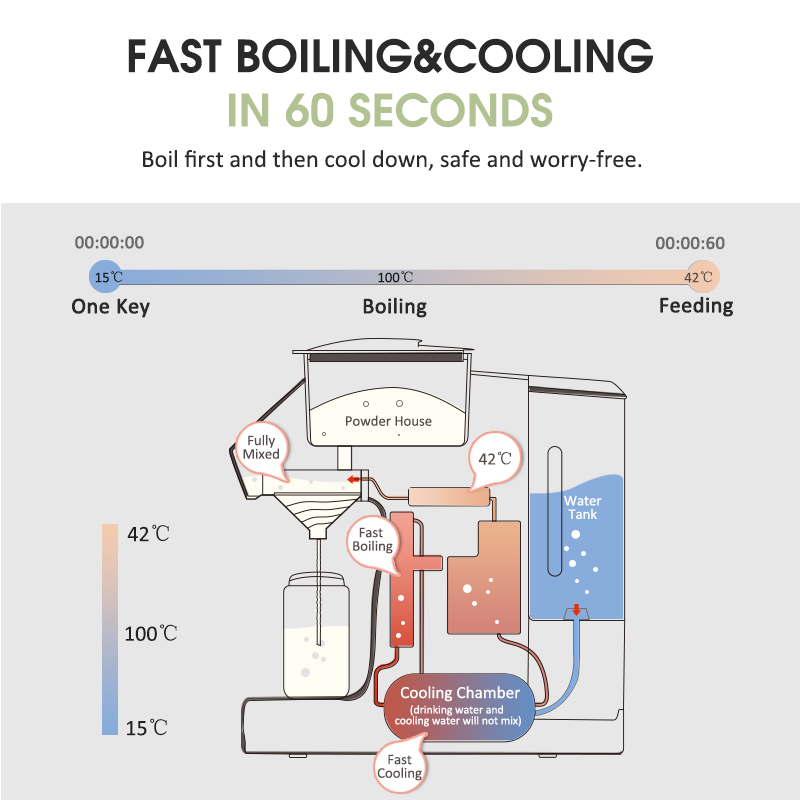 60s Instant Wifi Heating Adjust Temperature Fast Boiling & Cooling Infant Automatic Formula Baby Mil