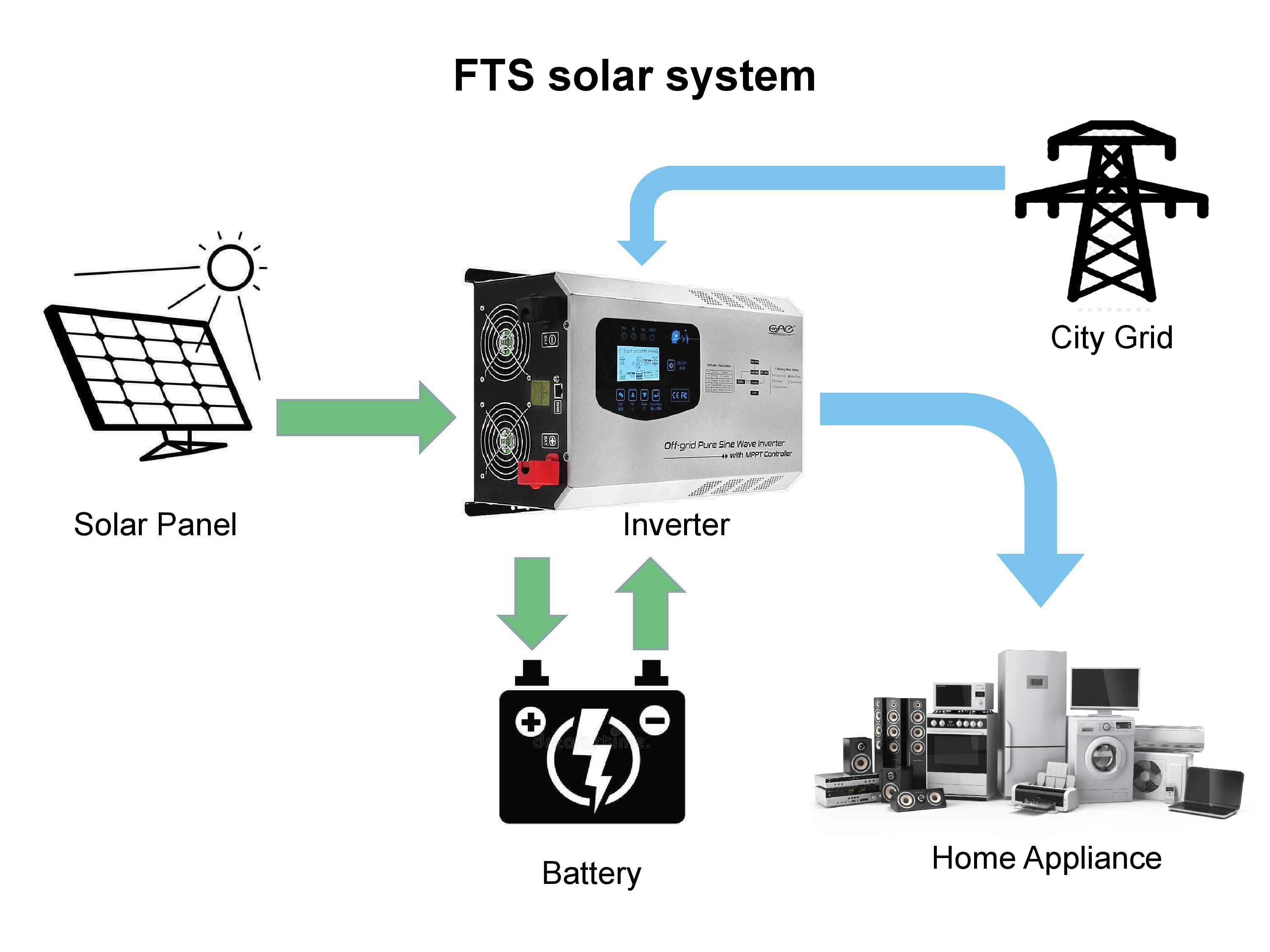 12/24/48v output 120vac 220vac off grid hybrid inverter 1kw 2kw 3kw 5kw 6kw mppt sine wave solar inv