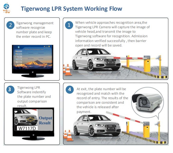 UAE Dubai car plate recognition technology in parking entrance system with management